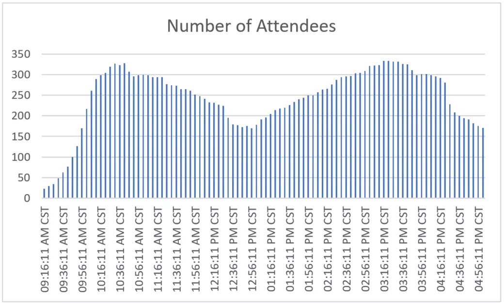 Diagram showing attendees at the online event