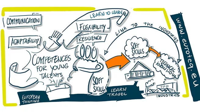 Sketchnote-Visualisierung der verschiedenen Kompetenzen