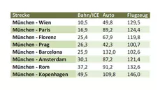 Vergleich des CO2-Verbrauchs bei innereuropäischen Reisen mit Zug, Auto oder Flugzeug. Quelle: TUM AStA Umweltlifeguide