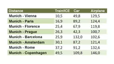 Comparison of CO2 consumption for intra-European travel by train, car, and plane. Source: TUM student council Umweltlifeguide