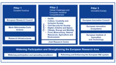 Grafik der Struktur von Horizont Europa in drei Säulen