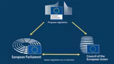 Visuelle Darstellung des Europäischen Dreiecks Parlament, Rat und Kommission