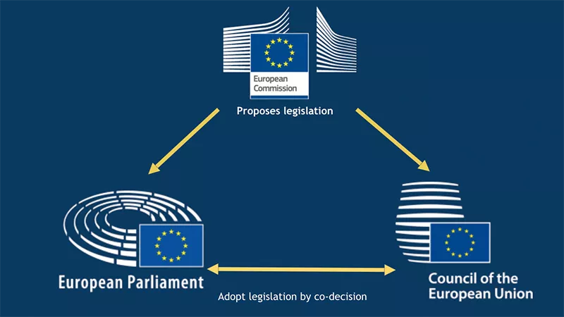 Visual representation of the European triangle Parliament, Council and Commission  
