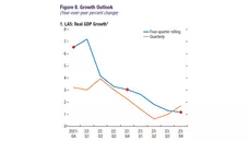 Latest GDP growth forecast by the International Monetary Fund for the LA5: Brazil, Chile, Colombia, Mexico, and Peru. Source: IMF report Regional Economic Outlook: Western Hemisphere, October 2022