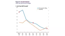Latin America 5 GDP growth forecast chart