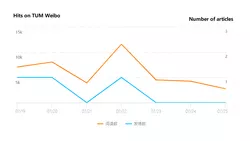 Chart showing access statistics of TUM Weibo