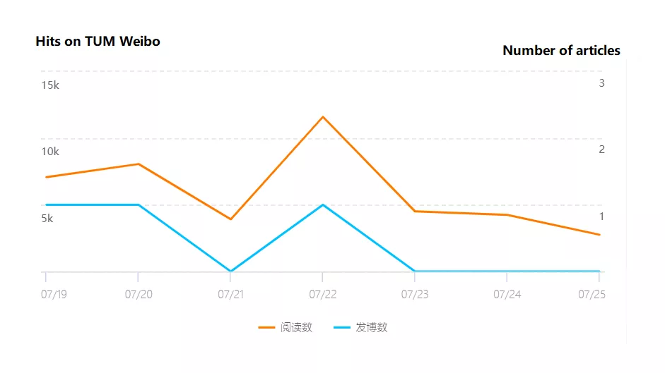 Chart showing access statistics of TUM Weibo