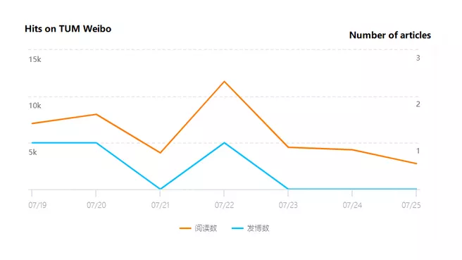 Grafik über Zugriffsstatistik von TUM Weibo