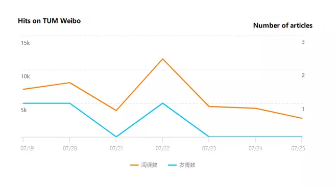 Chart showing access statistics of TUM Weibo