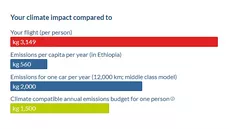 Example of the CO2 consumption of an exchange student for a one-way flight from her home country Costa Rica to Munich. Source: Atmosfair